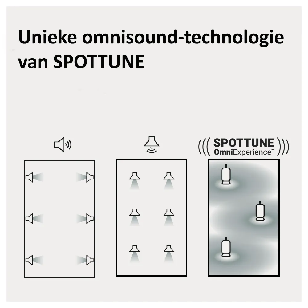 Spottune speakers ten opzichte van traditionele speakers.